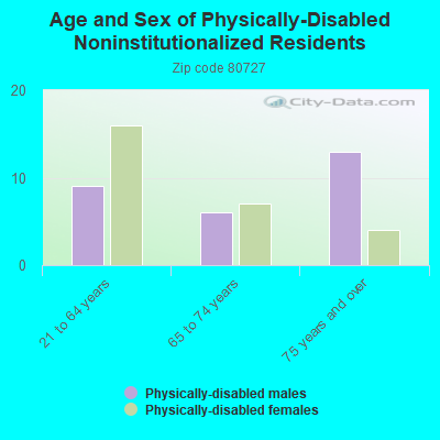 Age and Sex of Physically-Disabled Noninstitutionalized Residents