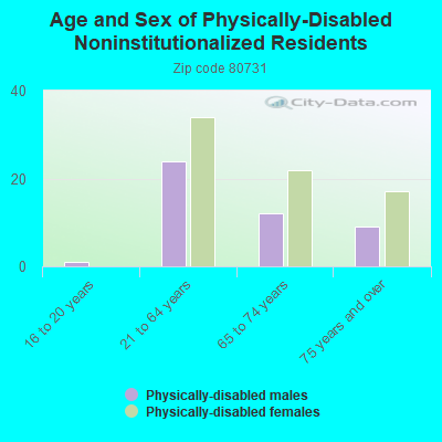 Age and Sex of Physically-Disabled Noninstitutionalized Residents