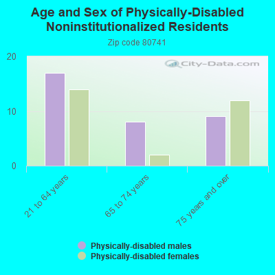 Age and Sex of Physically-Disabled Noninstitutionalized Residents