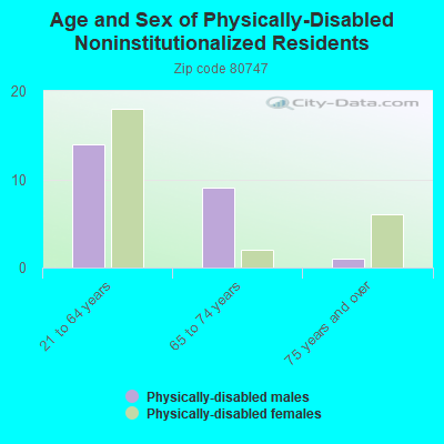 Age and Sex of Physically-Disabled Noninstitutionalized Residents