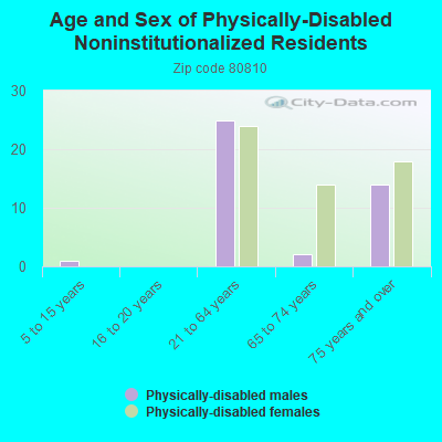 Age and Sex of Physically-Disabled Noninstitutionalized Residents