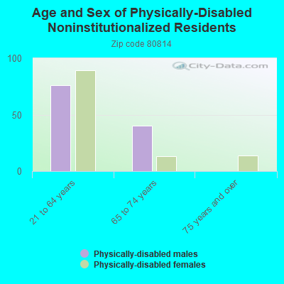 Age and Sex of Physically-Disabled Noninstitutionalized Residents