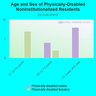 Age and Sex of Physically-Disabled Noninstitutionalized Residents