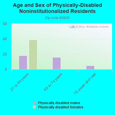 Age and Sex of Physically-Disabled Noninstitutionalized Residents