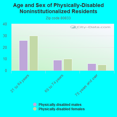 Age and Sex of Physically-Disabled Noninstitutionalized Residents