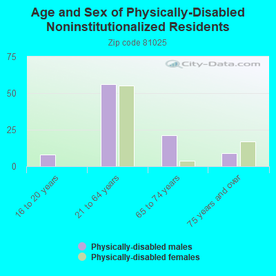 Age and Sex of Physically-Disabled Noninstitutionalized Residents