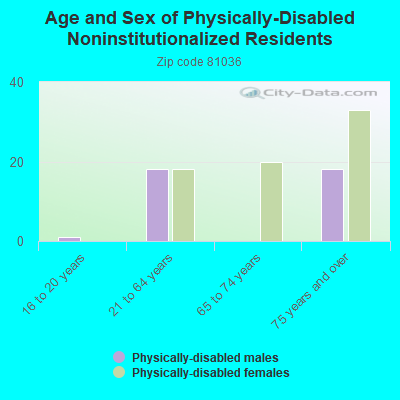 Age and Sex of Physically-Disabled Noninstitutionalized Residents