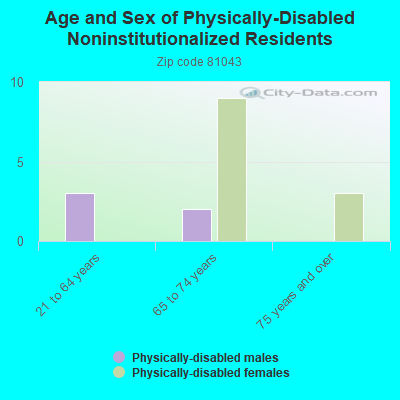 Age and Sex of Physically-Disabled Noninstitutionalized Residents