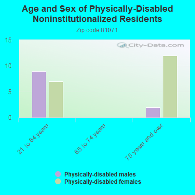 Age and Sex of Physically-Disabled Noninstitutionalized Residents