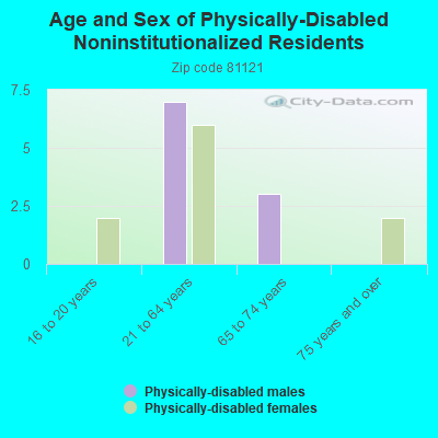 Age and Sex of Physically-Disabled Noninstitutionalized Residents