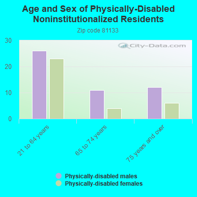 Age and Sex of Physically-Disabled Noninstitutionalized Residents