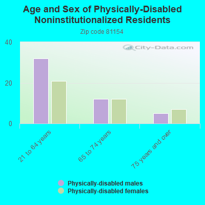 Age and Sex of Physically-Disabled Noninstitutionalized Residents