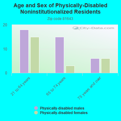 Age and Sex of Physically-Disabled Noninstitutionalized Residents