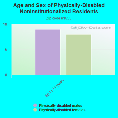 Age and Sex of Physically-Disabled Noninstitutionalized Residents