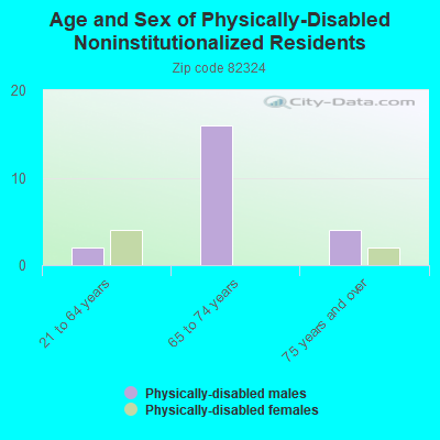 Age and Sex of Physically-Disabled Noninstitutionalized Residents