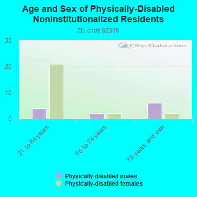 Age and Sex of Physically-Disabled Noninstitutionalized Residents