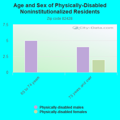 Age and Sex of Physically-Disabled Noninstitutionalized Residents