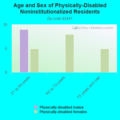 Age and Sex of Physically-Disabled Noninstitutionalized Residents