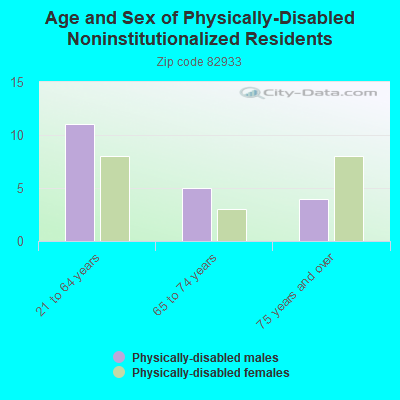 Age and Sex of Physically-Disabled Noninstitutionalized Residents