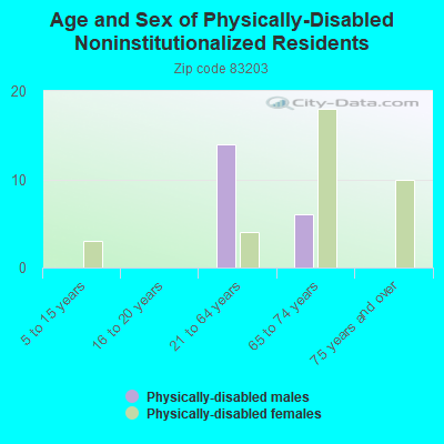 Age and Sex of Physically-Disabled Noninstitutionalized Residents