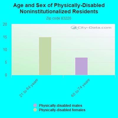 Age and Sex of Physically-Disabled Noninstitutionalized Residents