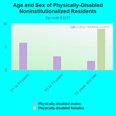 Age and Sex of Physically-Disabled Noninstitutionalized Residents