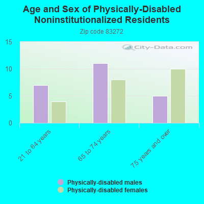 Age and Sex of Physically-Disabled Noninstitutionalized Residents