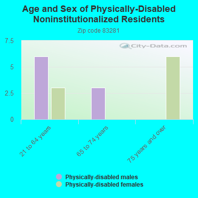 Age and Sex of Physically-Disabled Noninstitutionalized Residents