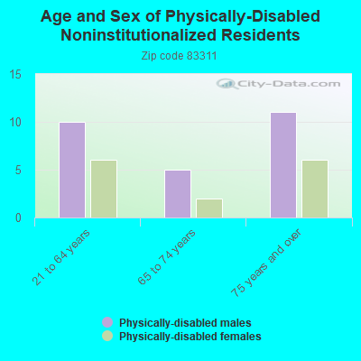 Age and Sex of Physically-Disabled Noninstitutionalized Residents