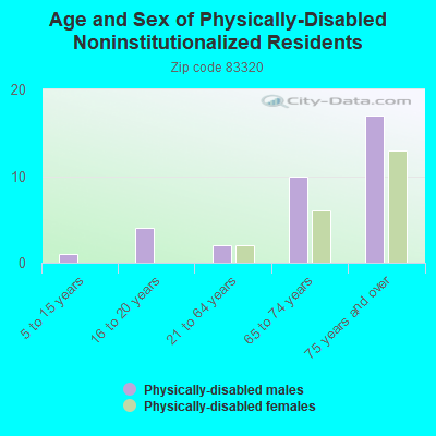 Age and Sex of Physically-Disabled Noninstitutionalized Residents