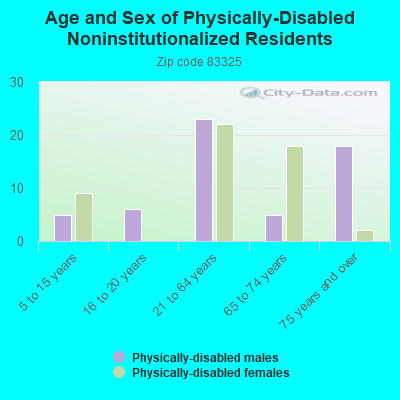 Age and Sex of Physically-Disabled Noninstitutionalized Residents