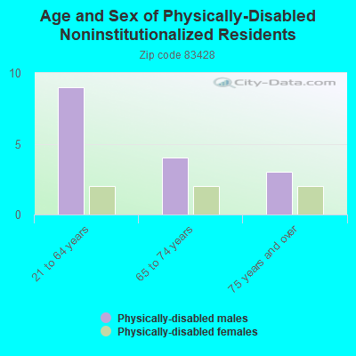 Age and Sex of Physically-Disabled Noninstitutionalized Residents