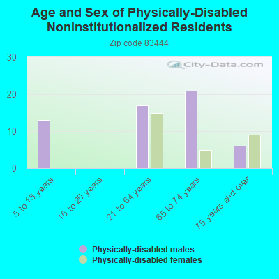 Age and Sex of Physically-Disabled Noninstitutionalized Residents