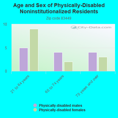 Age and Sex of Physically-Disabled Noninstitutionalized Residents