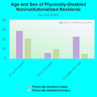 Age and Sex of Physically-Disabled Noninstitutionalized Residents