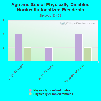 Age and Sex of Physically-Disabled Noninstitutionalized Residents