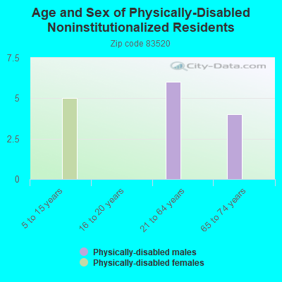 Age and Sex of Physically-Disabled Noninstitutionalized Residents