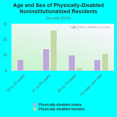 Age and Sex of Physically-Disabled Noninstitutionalized Residents