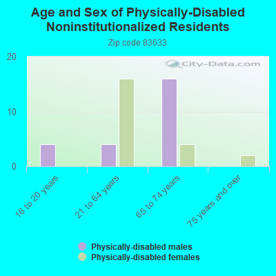 Age and Sex of Physically-Disabled Noninstitutionalized Residents