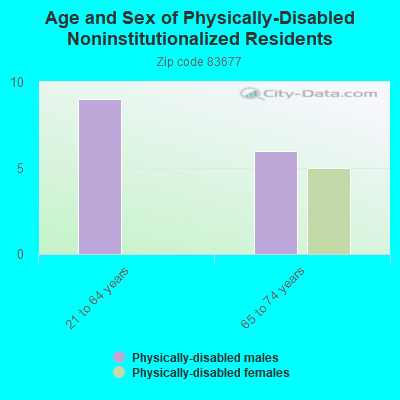 Age and Sex of Physically-Disabled Noninstitutionalized Residents