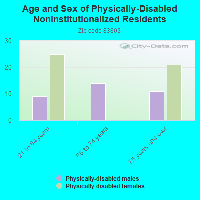 Age and Sex of Physically-Disabled Noninstitutionalized Residents