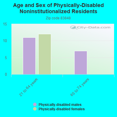 Age and Sex of Physically-Disabled Noninstitutionalized Residents