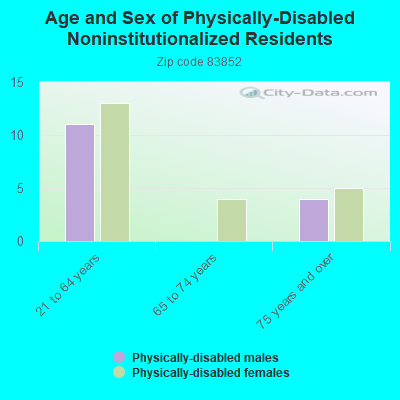 Age and Sex of Physically-Disabled Noninstitutionalized Residents