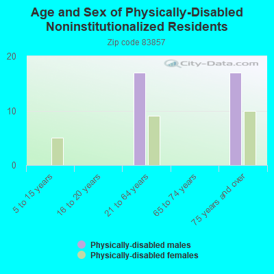 Age and Sex of Physically-Disabled Noninstitutionalized Residents