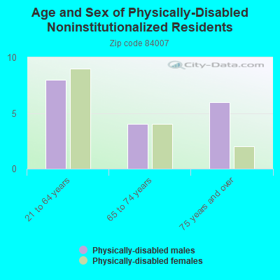 Age and Sex of Physically-Disabled Noninstitutionalized Residents