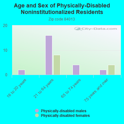 Age and Sex of Physically-Disabled Noninstitutionalized Residents