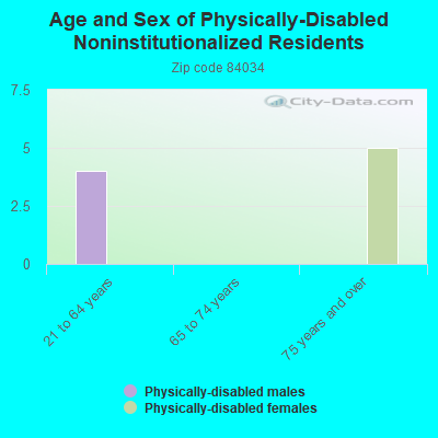 Age and Sex of Physically-Disabled Noninstitutionalized Residents