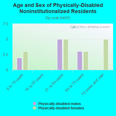 Age and Sex of Physically-Disabled Noninstitutionalized Residents