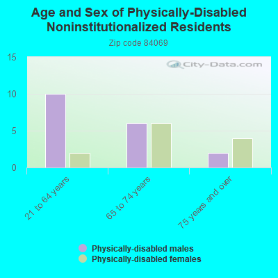 Age and Sex of Physically-Disabled Noninstitutionalized Residents