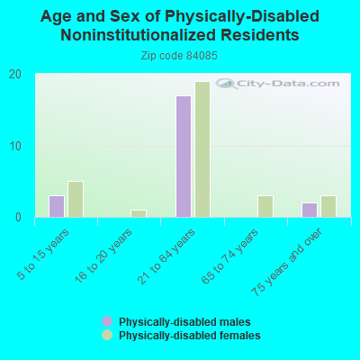 Age and Sex of Physically-Disabled Noninstitutionalized Residents